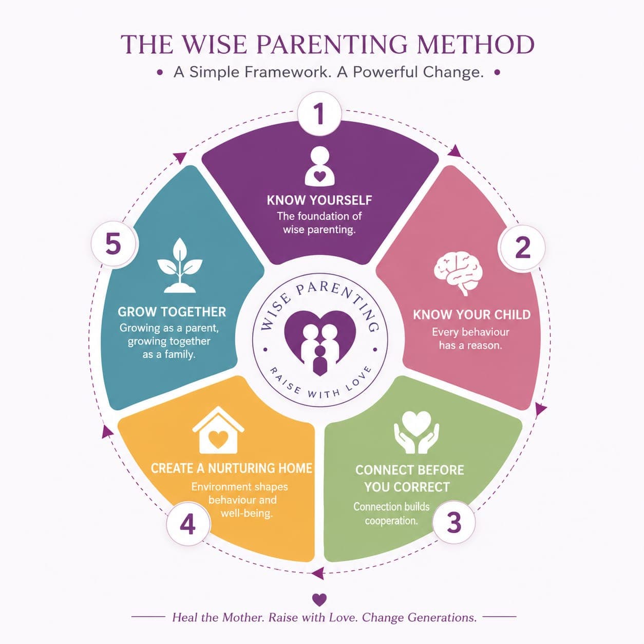 The five-part Wise Parenting Method: know yourself, know your child, connect before you correct, create a nurturing home, and grow together
